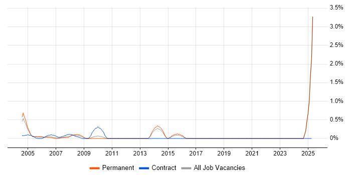 Job vacancy trend for MPEG in North London Job vacancy trend for MPEG in North London