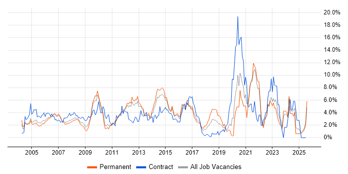 Job vacancy trend for Microsoft Excel in North London Job vacancy trend for Microsoft Excel in North London