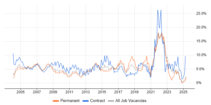 Job vacancy trend for Microsoft Office in North London Job vacancy trend for Microsoft Office in North London