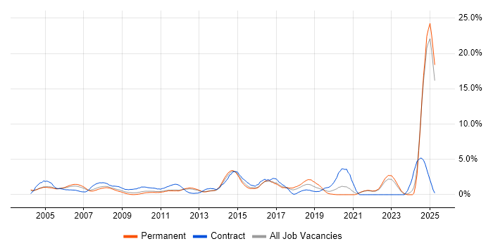 Job vacancy trend for Microsoft PowerPoint in North London Job vacancy trend for Microsoft PowerPoint in North London
