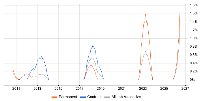 Multi-Factor Authentication job vacancy trend in North London