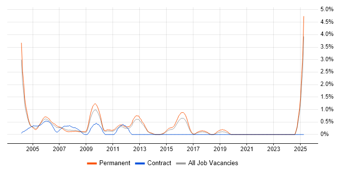 Job vacancy trend for Multimedia in North London Job vacancy trend for Multimedia in North London