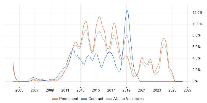 MVC job vacancy trend in North London