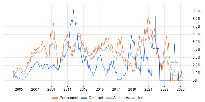 Job vacancy trend for MySQL in North London Job vacancy trend for MySQL in North London