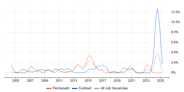 Job vacancy trend for NAS in North London