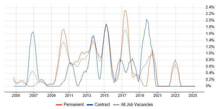 Job vacancy trend for NetApp in North London Job vacancy trend for NetApp in North London