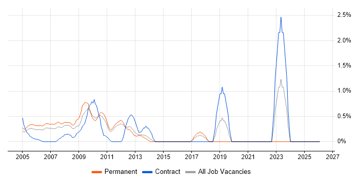 Network Administrator job vacancy trend in North London