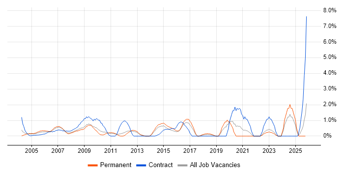 Network Manager job vacancy trend in North London