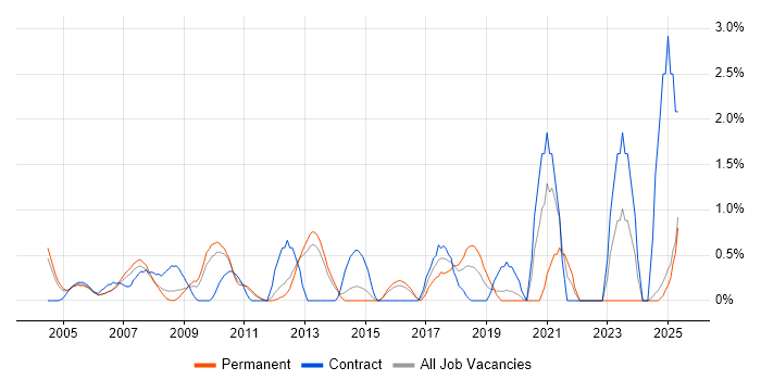Job vacancy trend for Network Monitoring in North London Job vacancy trend for Network Monitoring in North London