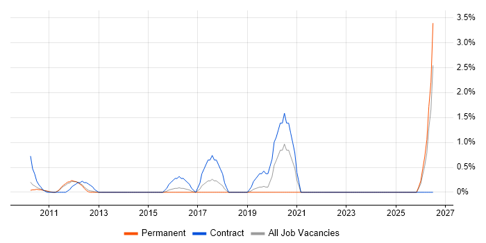 Network Virtualisation job vacancy trend in North London