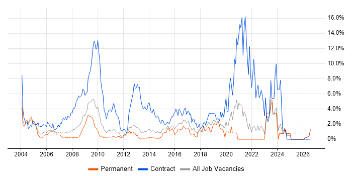 NHS job vacancy trend in North London