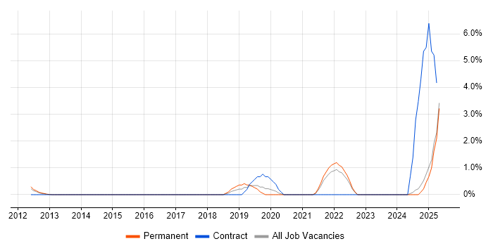 Job vacancy trend for NIST in North London