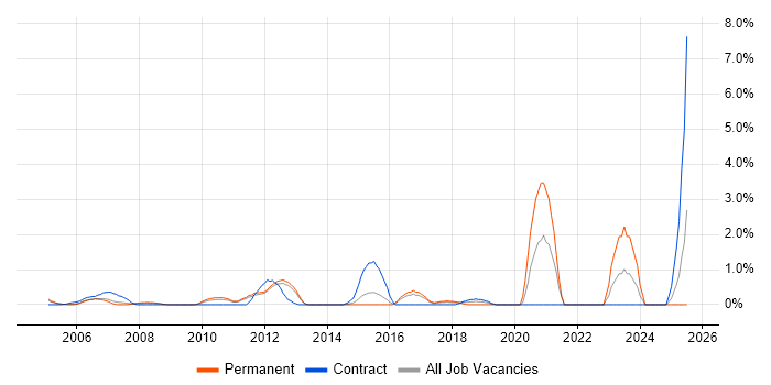 Job vacancy trend for Non-Functional Testing in North London