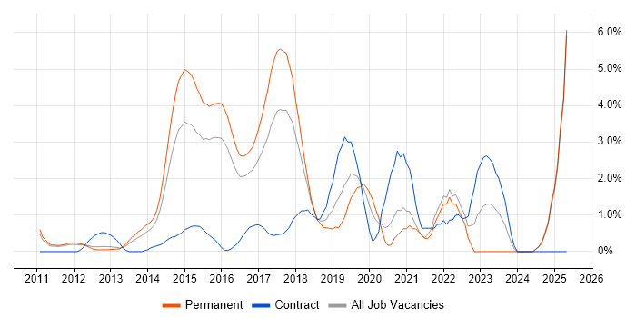 Job vacancy trend for NoSQL in North London Job vacancy trend for NoSQL in North London