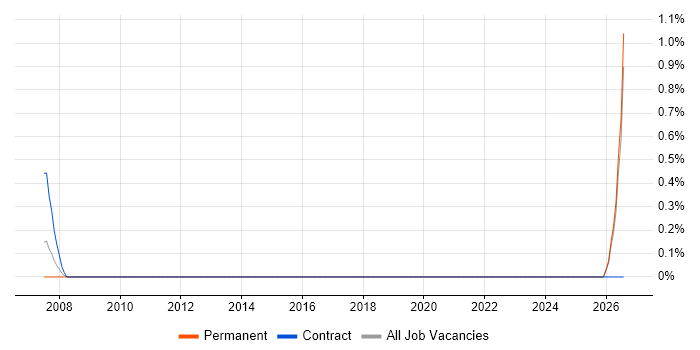 NVQ Level 4 job vacancy trend in North London