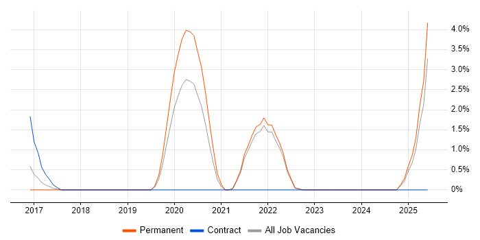 Job vacancy trend for OAuth2 in North London