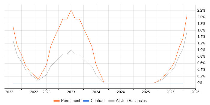 Observability job vacancy trend in North London