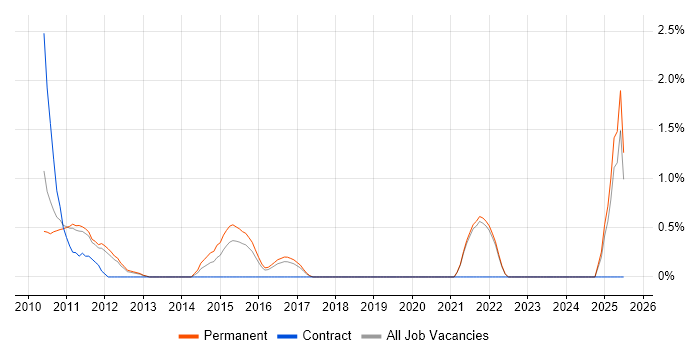 Job vacancy trend for Office Communications Server in North London