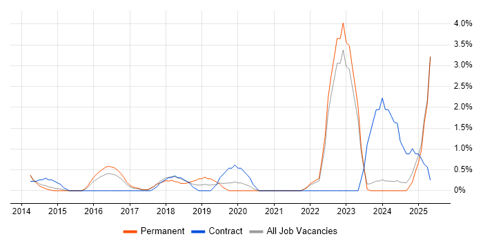Job vacancy trend for Onboarding in North London Job vacancy trend for Onboarding in North London