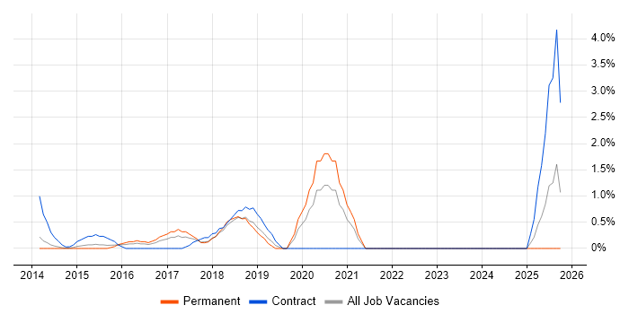 OneDrive job vacancy trend in North London