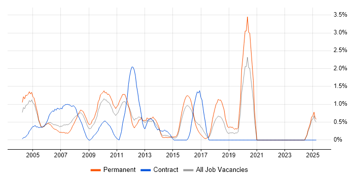 Job vacancy trend for OOD in North London Job vacancy trend for OOD in North London