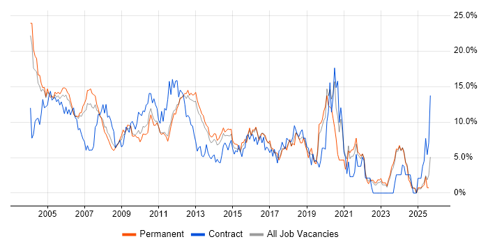 Job vacancy trend for Oracle in North London
