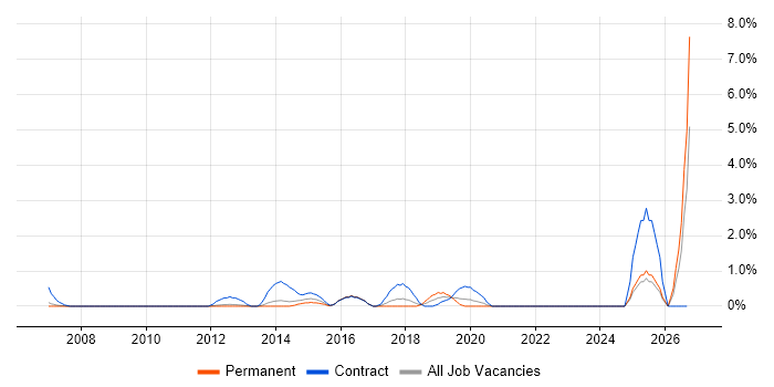 Order to Cash job vacancy trend in North London