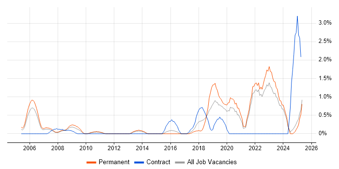 Job vacancy trend for Patch Management in North London Job vacancy trend for Patch Management in North London