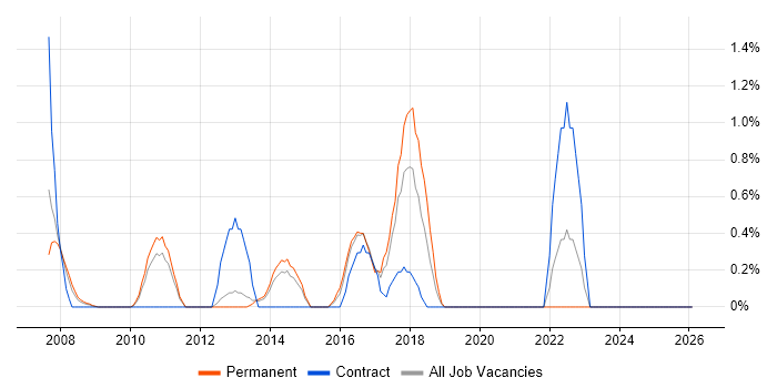 Payment Gateway job vacancy trend in North London