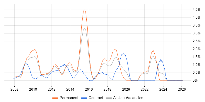 PCI DSS job vacancy trend in North London