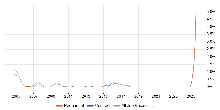 Job vacancy trend for Pegasus in North London