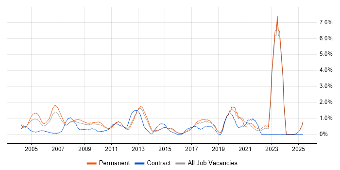 Job vacancy trend for People Management in North London
