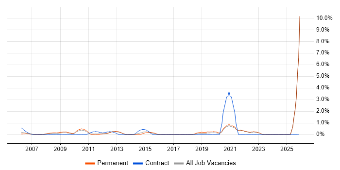Performance Analysis job vacancy trend in North London