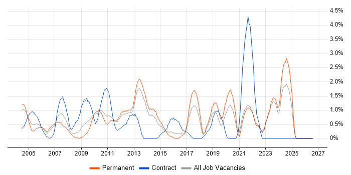 Performance Management job vacancy trend in North London