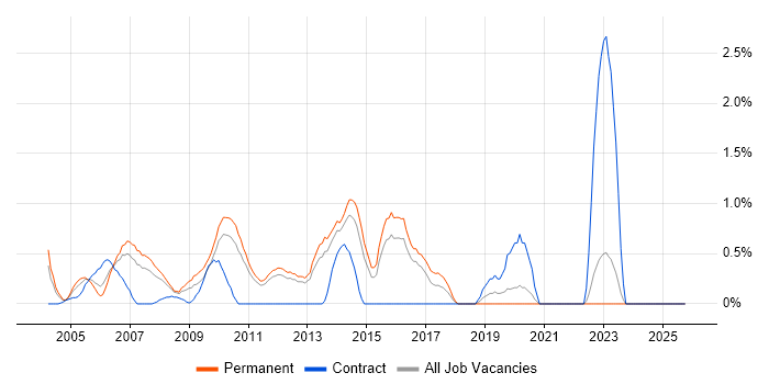 Performance Monitoring job vacancy trend in North London