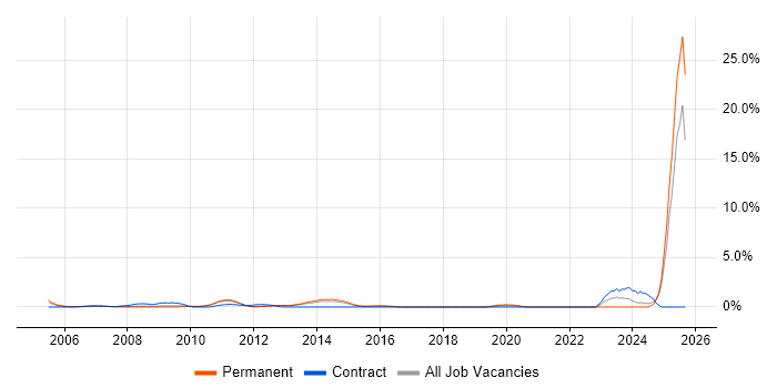 Performance Optimisation job vacancy trend in North London