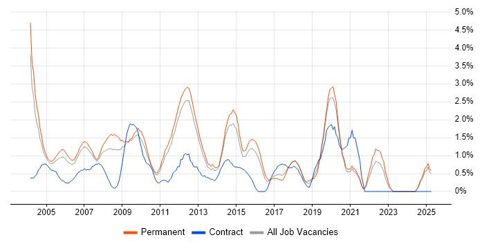 Job vacancy trend for Performance Tuning in North London Job vacancy trend for Performance Tuning in North London