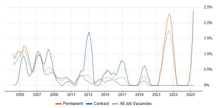 Job vacancy trend for Pharmaceutical in North London