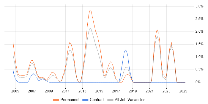 Job vacancy trend for PhD in North London Job vacancy trend for PhD in North London