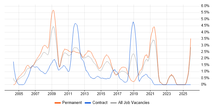 PHP Developer job vacancy trend in North London