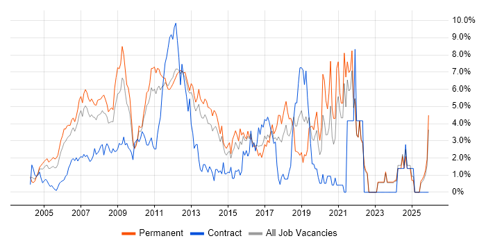 PHP job vacancy trend in North London