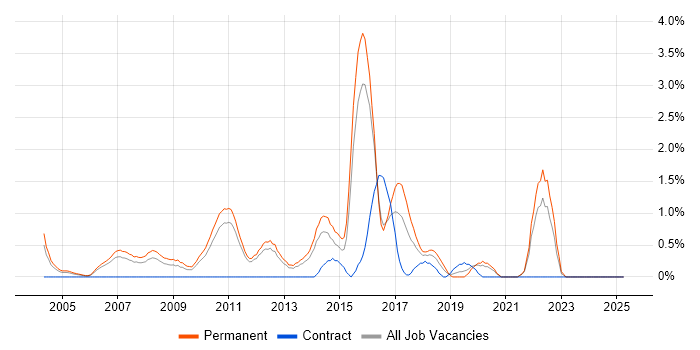 Job vacancy trend for Physics in North London Job vacancy trend for Physics in North London