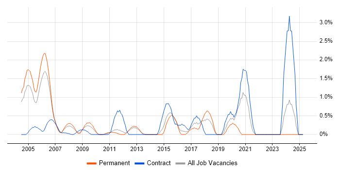 Job vacancy trend for PKI in North London Job vacancy trend for PKI in North London