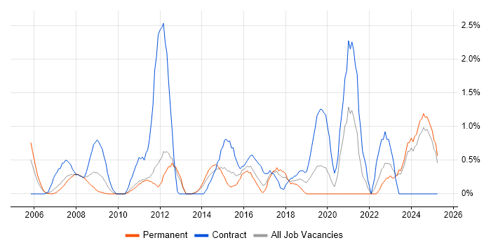 Job vacancy trend for PMP in North London