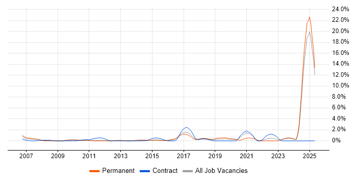 Job vacancy trend for Portfolio Management in North London Job vacancy trend for Portfolio Management in North London