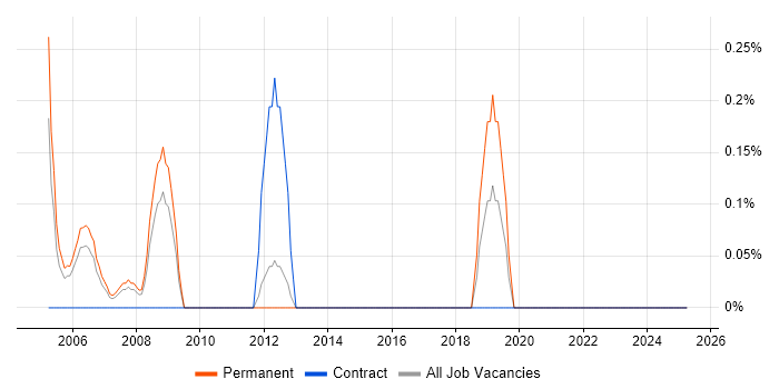 Job vacancy trend for Post-Production in North London Job vacancy trend for Post-Production in North London