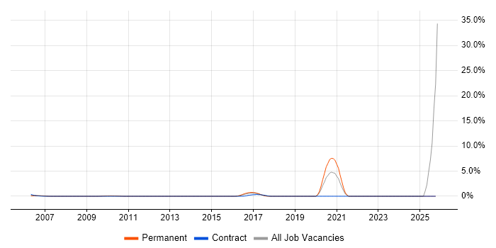 Postgraduate job vacancy trend in North London
