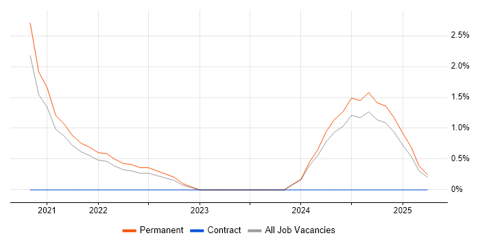 Job vacancy trend for Power Automate in North London Job vacancy trend for Power Automate in North London