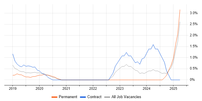 Job vacancy trend for Power BI Developer in North London