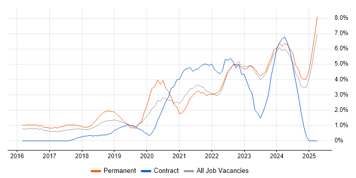 Job vacancy trend for Power Platform in North London Job vacancy trend for Power Platform in North London